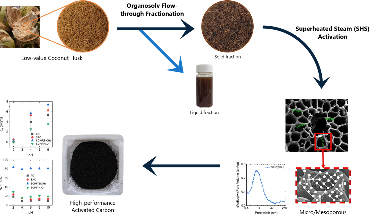 Biomass valorization research figure, June 2026